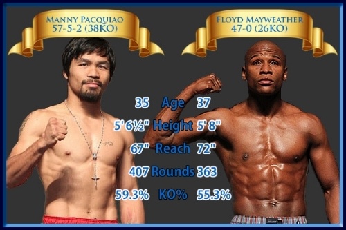 Updated “Fight Of The Century” Odds: Floyd Mayweather Jr. Vs. Manny Pacquiao